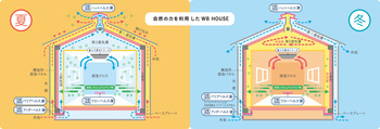 WBHOUSE夏と冬.jpg